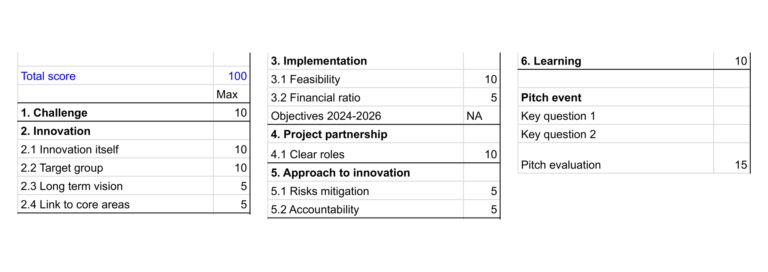 dra innovation scoring framework