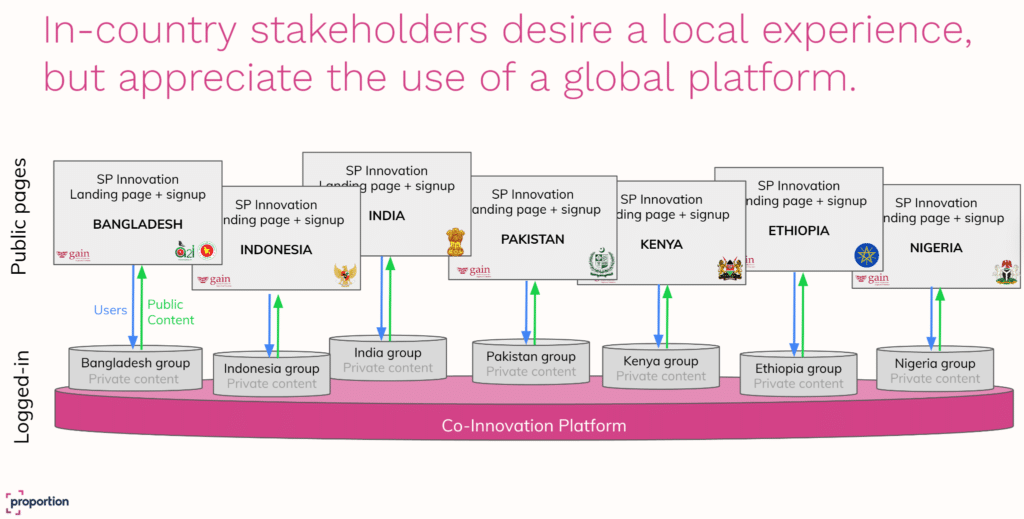 Feasibility study for a co-innovation platform, including UI/UX, business model and ownership model