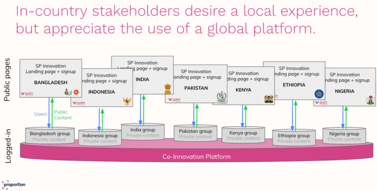 Feasibility study for a co-innovation platform, including UI/UX, business model and ownership model