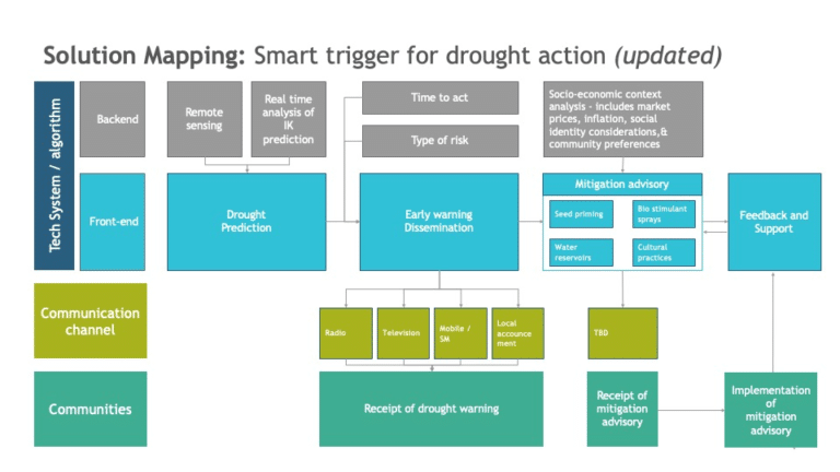 Promote holistic and adaptable climate resilience for agro-pastoral communities in Afghanistan